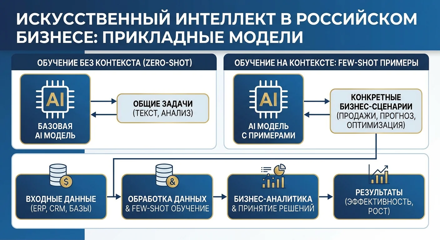 In-context learning и few-shot examples: обучение без переобучения
